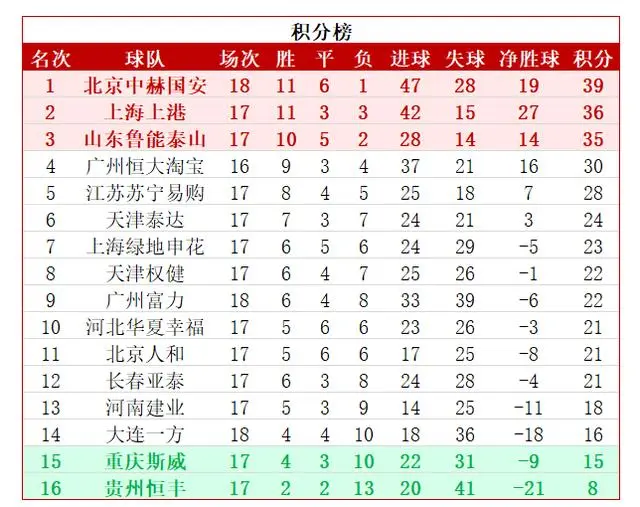包含一方客场告捷，鲁能跌落积分榜倒数位置的词条