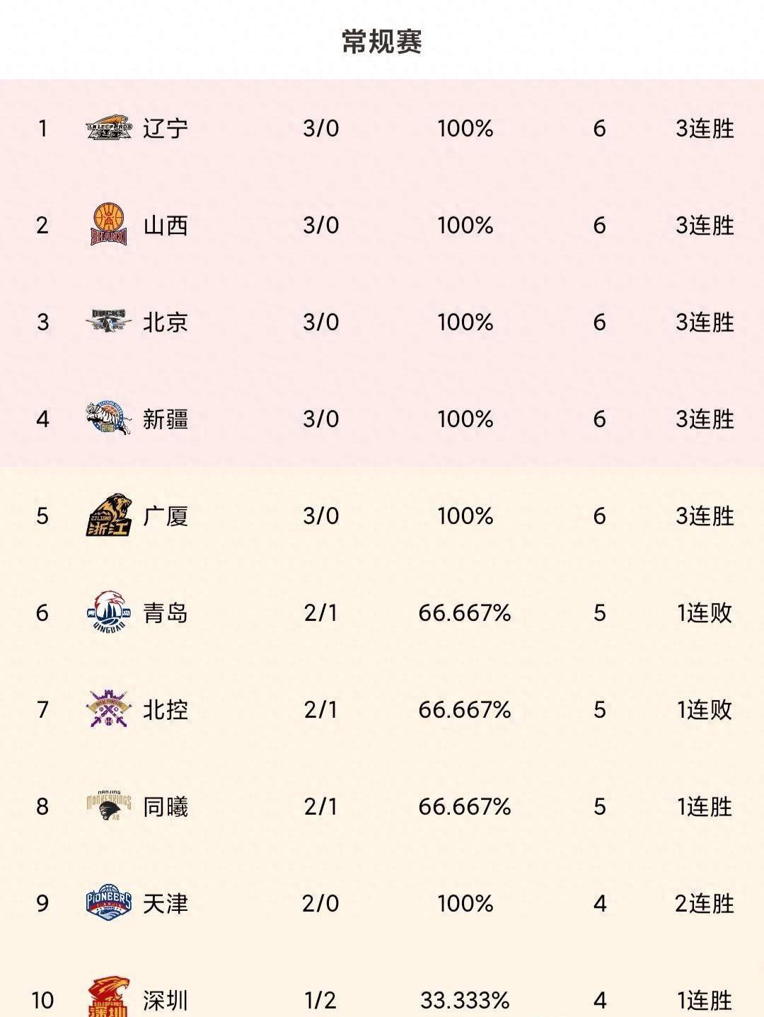 雄鹿队稳定发挥，领先积分榜排名的简单介绍