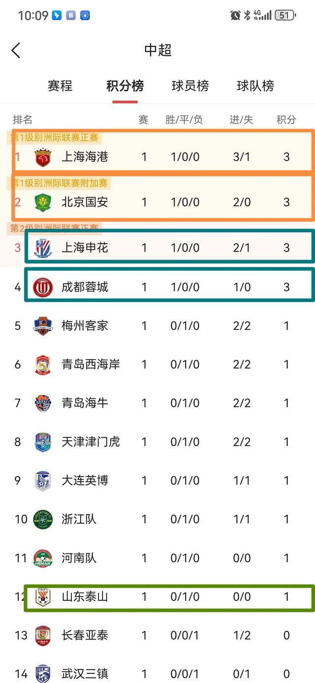 国安反超上港登榜首，冠军血脉涌动的简单介绍